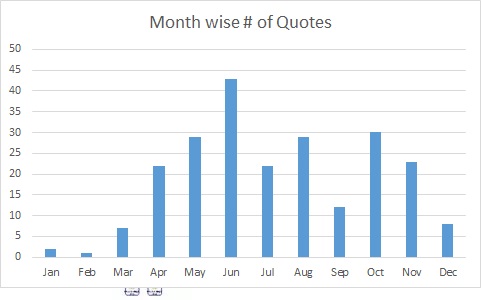 month wise number of quotes