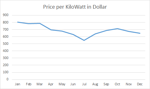 Price per KiloWatt in Dollar