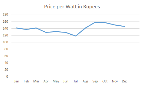 Solar System Price per Watt in Rupees