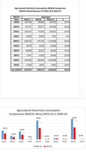 agricultural consumption