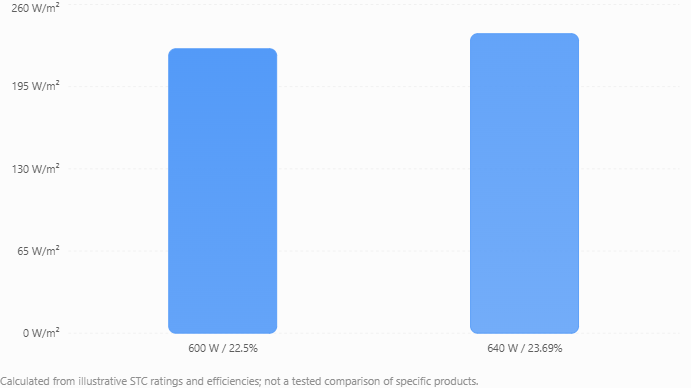 Calculated from illustrative STC ratings and efficiencies; not a tested comparison of specific products.