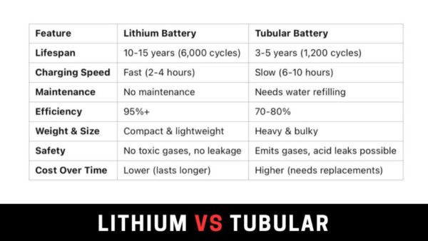 lithium battery vs tubular battery